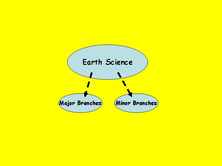 Earth Science Major Branches Minor Branches 
