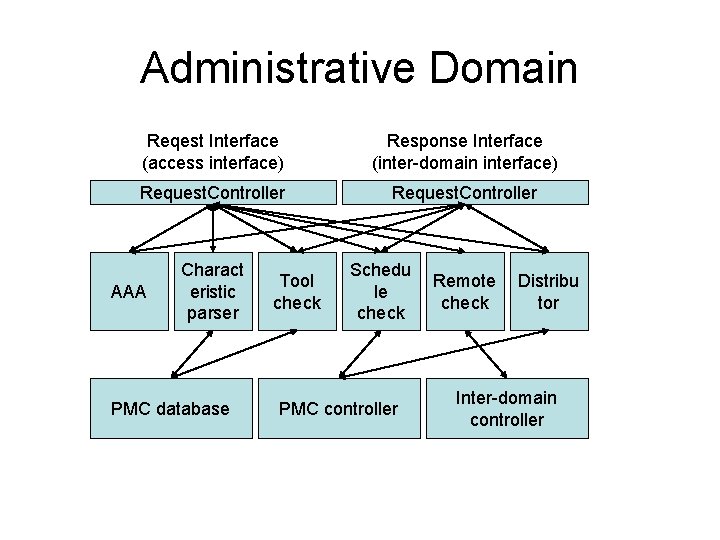 Administrative Domain Reqest Interface (access interface) Response Interface (inter-domain interface) Request. Controller AAA Charact