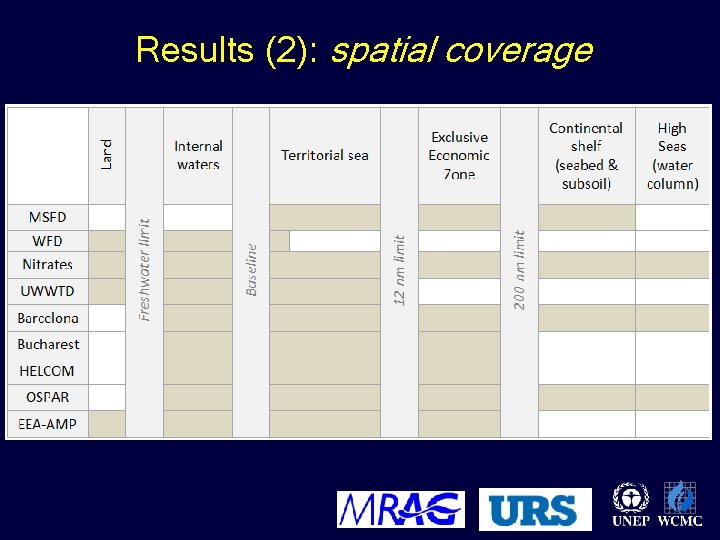 Results (2): spatial coverage 