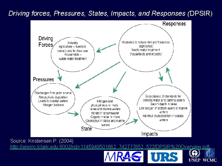 Driving forces, Pressures, States, Impacts, and Responses (DPSIR) Source: Kristensen P. (2004) http: //enviro.