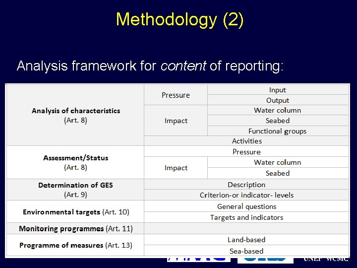 Methodology (2) Analysis framework for content of reporting: 