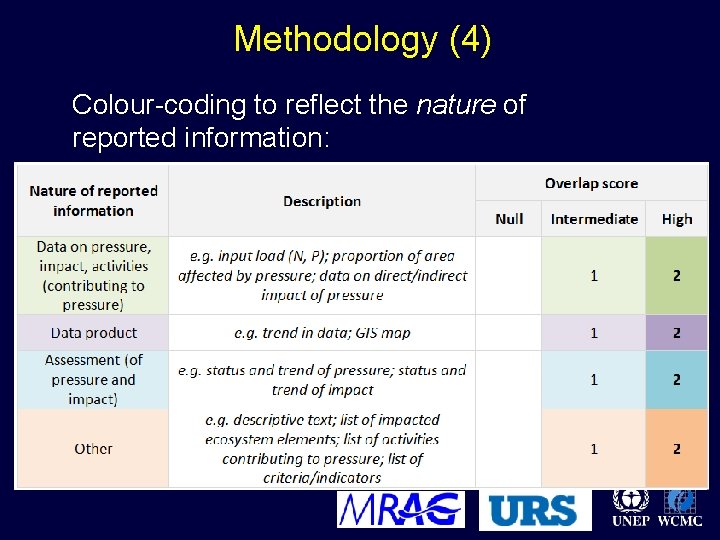 Methodology (4) Colour-coding to reflect the nature of reported information: 