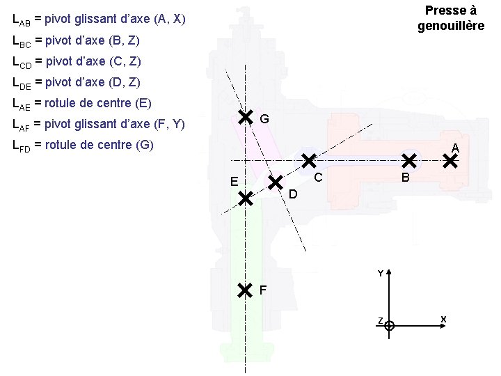 Presse à genouillère LAB = pivot glissant d’axe (A, X) LBC = pivot d’axe