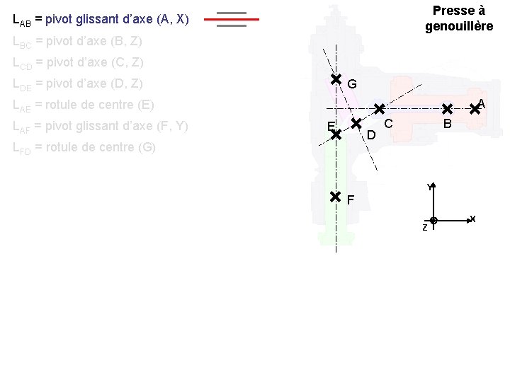 Presse à genouillère LAB = pivot glissant d’axe (A, X) LBC = pivot d’axe
