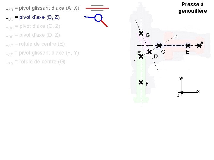 Presse à genouillère LAB = pivot glissant d’axe (A, X) LBC = pivot d’axe