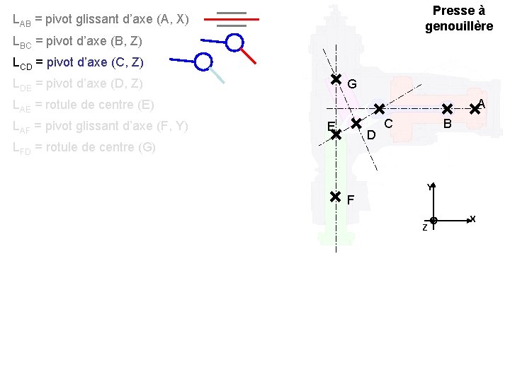 Presse à genouillère LAB = pivot glissant d’axe (A, X) LBC = pivot d’axe