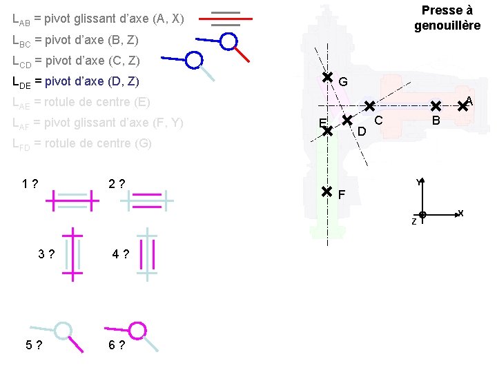 Presse à genouillère LAB = pivot glissant d’axe (A, X) LBC = pivot d’axe