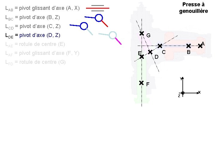 Presse à genouillère LAB = pivot glissant d’axe (A, X) LBC = pivot d’axe