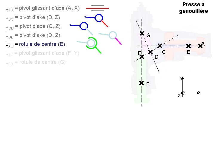 Presse à genouillère LAB = pivot glissant d’axe (A, X) LBC = pivot d’axe