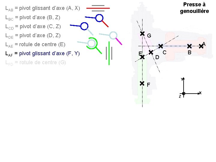 Presse à genouillère LAB = pivot glissant d’axe (A, X) LBC = pivot d’axe