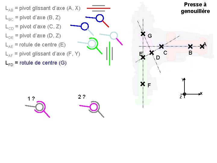 Presse à genouillère LAB = pivot glissant d’axe (A, X) LBC = pivot d’axe