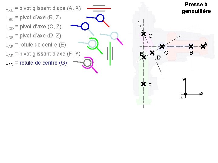 Presse à genouillère LAB = pivot glissant d’axe (A, X) LBC = pivot d’axe