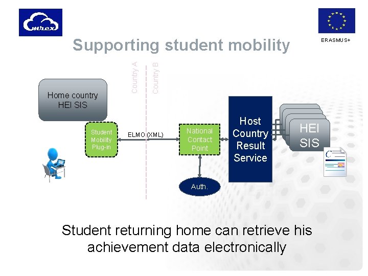 Student Mobility Plug-in Country B Home country HEI SIS Country A Supporting student mobility