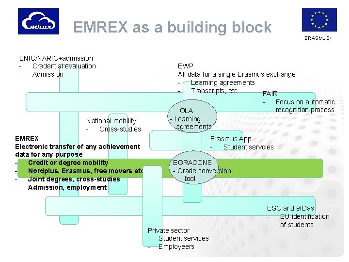 EMREX as a building block ENIC/NARIC+admission Credential evaluation Admission EWP All data for a