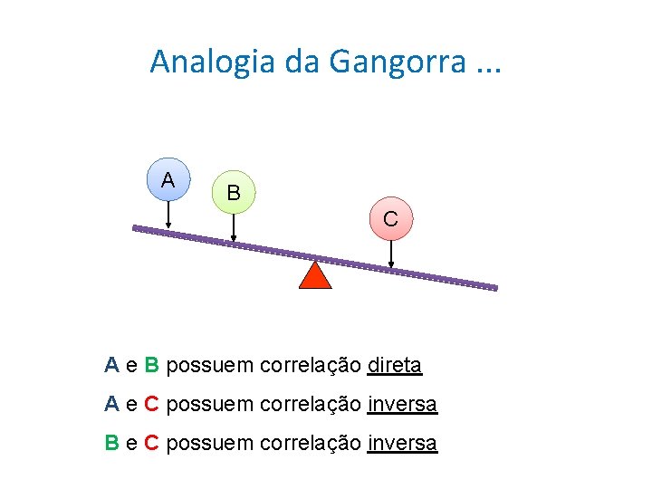 Analogia da Gangorra. . . A A B C A e B possuem correlação
