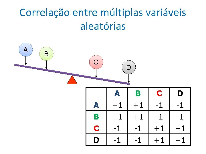 Correlação entre múltiplas variáveis aleatórias A A B C D D D A +1