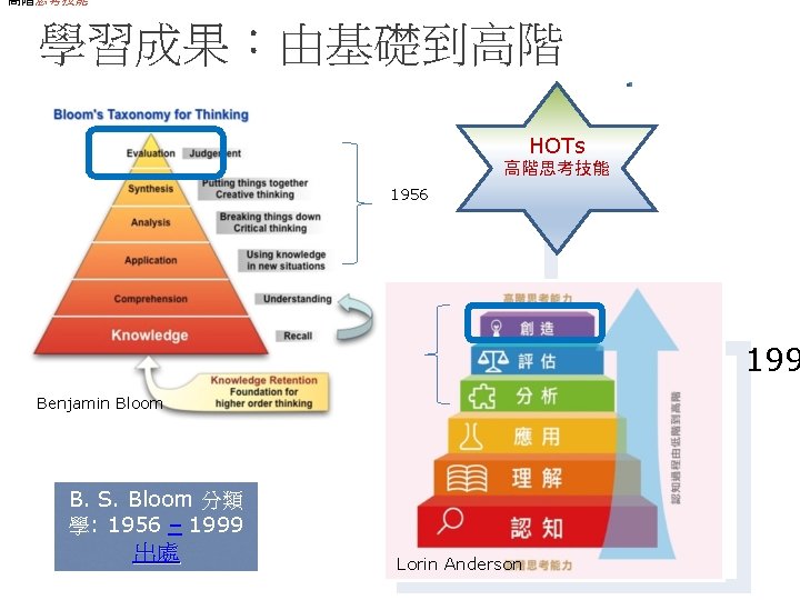 高階思考技能 學習成果：由基礎到高階 HOTs 高階思考技能 1956 199 Benjamin Bloom B. S. Bloom 分類 學: 1956