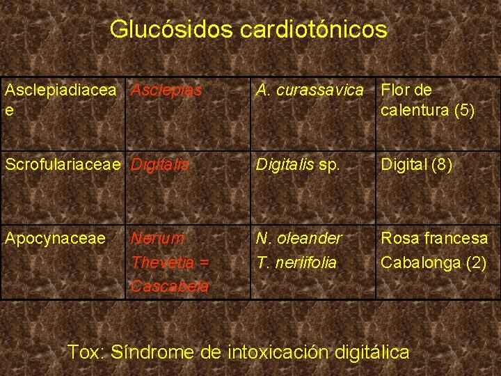 Glucósidos cardiotónicos Asclepiadiacea Asclepias e A. curassavica Flor de calentura (5) Scrofulariaceae Digitalis sp.