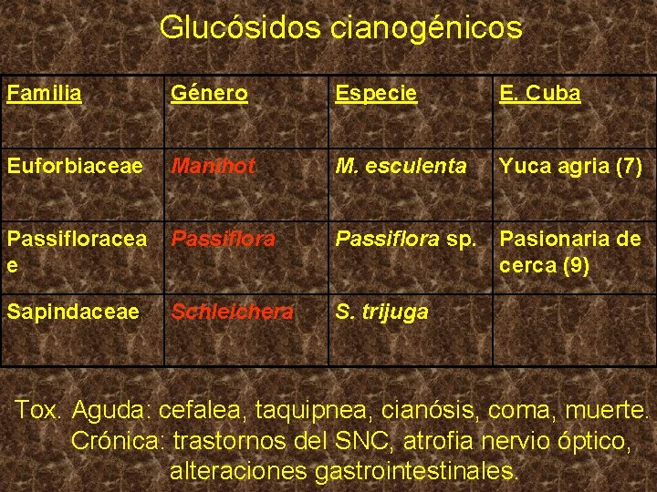 Glucósidos cianogénicos Familia Género Especie E. Cuba Euforbiaceae Manihot M. esculenta Yuca agria (7)