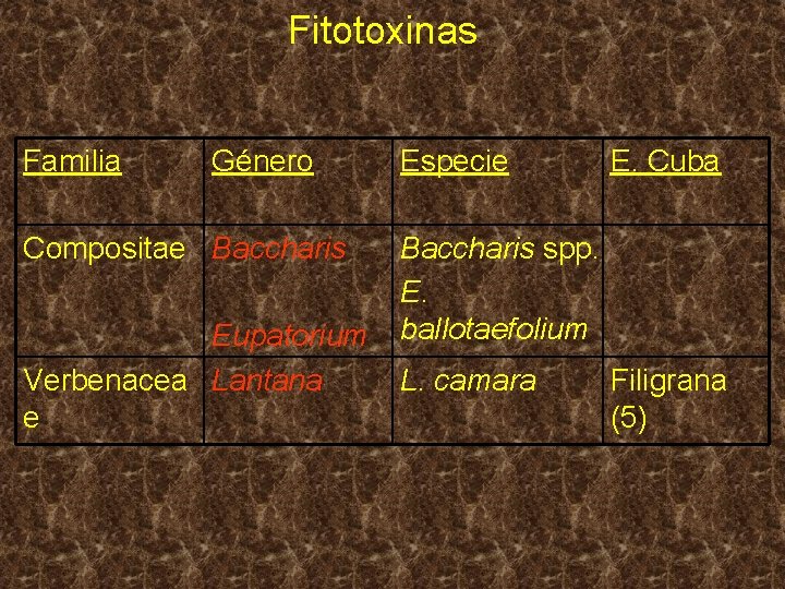 Fitotoxinas Familia Género Compositae Baccharis Eupatorium Verbenacea Lantana e Especie E. Cuba Baccharis spp.