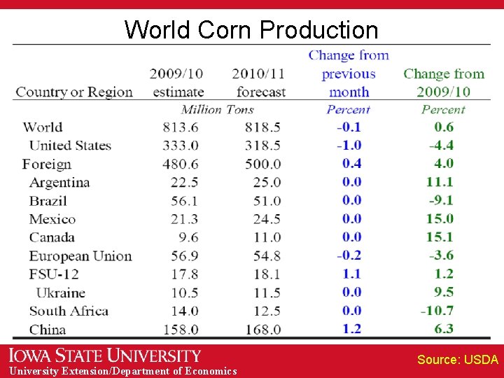 World Corn Production University Extension/Department of Economics Source: USDA 