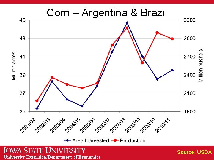 Corn – Argentina & Brazil University Extension/Department of Economics Source: USDA 