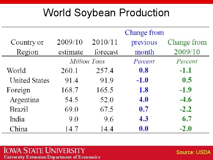 World Soybean Production University Extension/Department of Economics Source: USDA 