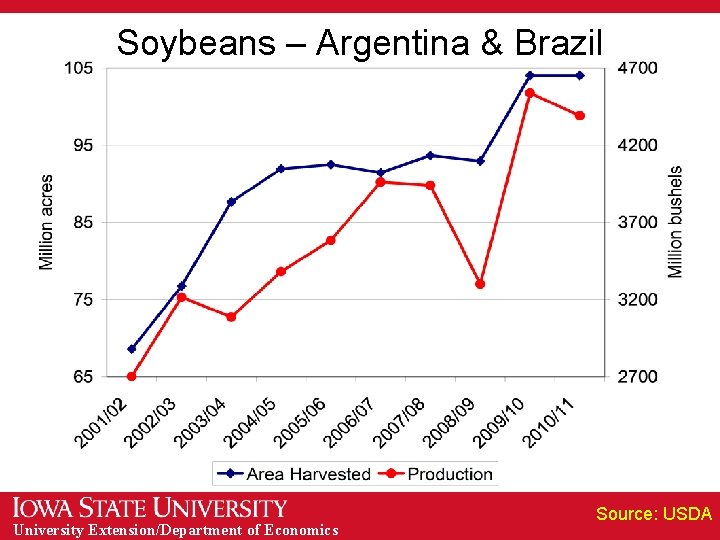 Soybeans – Argentina & Brazil University Extension/Department of Economics Source: USDA 