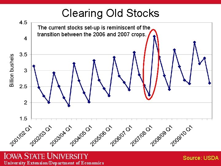 Clearing Old Stocks The current stocks set-up is reminiscent of the transition between the