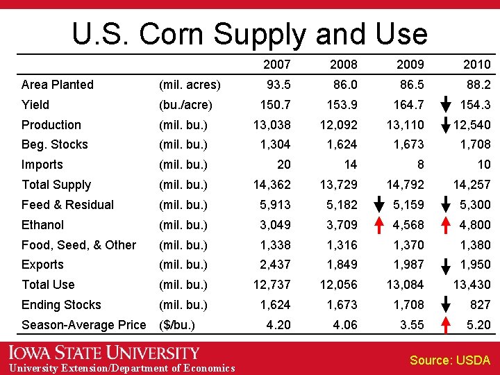 U. S. Corn Supply and Use 2007 2008 2009 2010 93. 5 86. 0