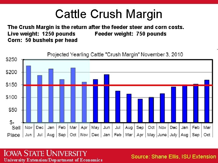 Cattle Crush Margin The Crush Margin is the return after the feeder steer and