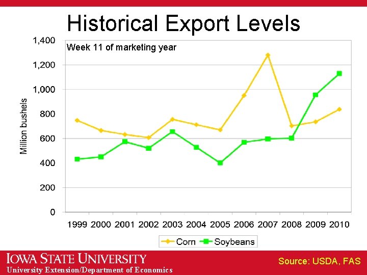 Historical Export Levels Week 11 of marketing year University Extension/Department of Economics Source: USDA,