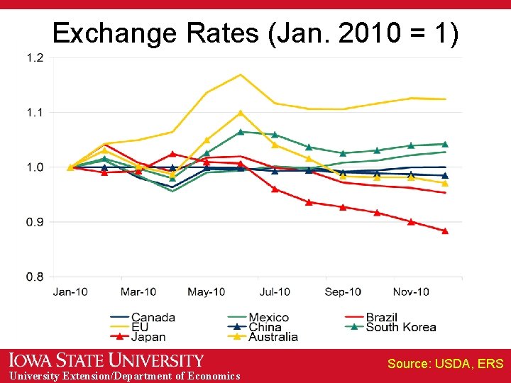 Exchange Rates (Jan. 2010 = 1) University Extension/Department of Economics Source: USDA, ERS 