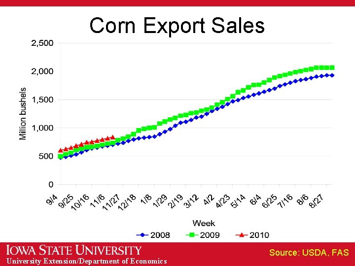 Corn Export Sales University Extension/Department of Economics Source: USDA, FAS 