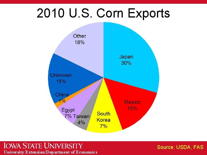 2010 U. S. Corn Exports University Extension/Department of Economics Source: USDA, FAS 