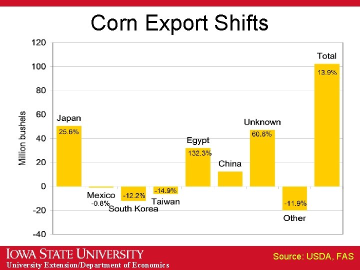 Corn Export Shifts University Extension/Department of Economics Source: USDA, FAS 