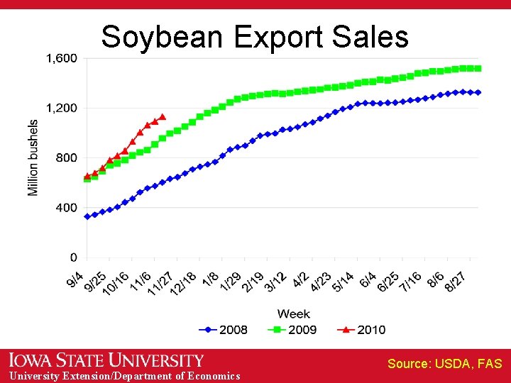 Soybean Export Sales University Extension/Department of Economics Source: USDA, FAS 