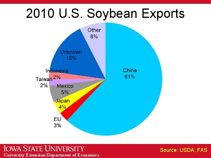 2010 U. S. Soybean Exports University Extension/Department of Economics Source: USDA, FAS 