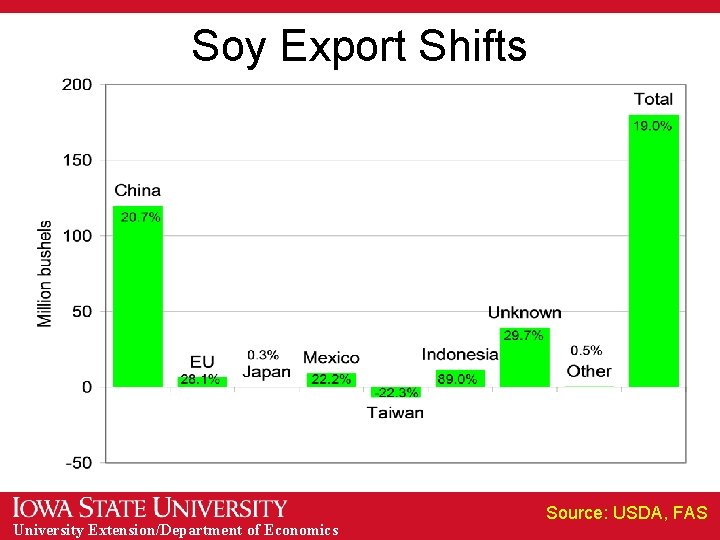 Soy Export Shifts University Extension/Department of Economics Source: USDA, FAS 