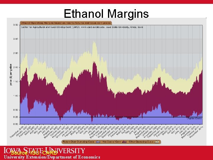 Ethanol Margins Source: ISU, CARD University Extension/Department of Economics 