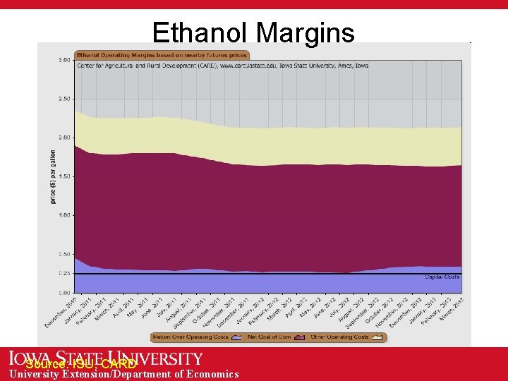 Ethanol Margins Source: ISU, CARD University Extension/Department of Economics 