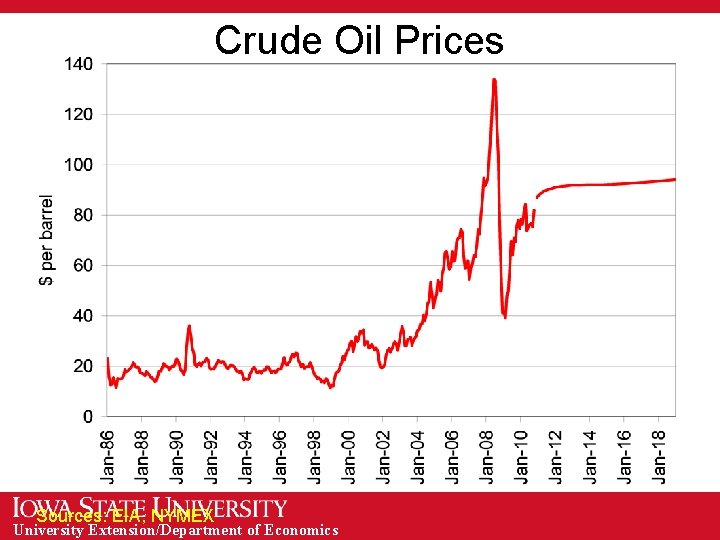 Crude Oil Prices Sources: EIA, NYMEX University Extension/Department of Economics 