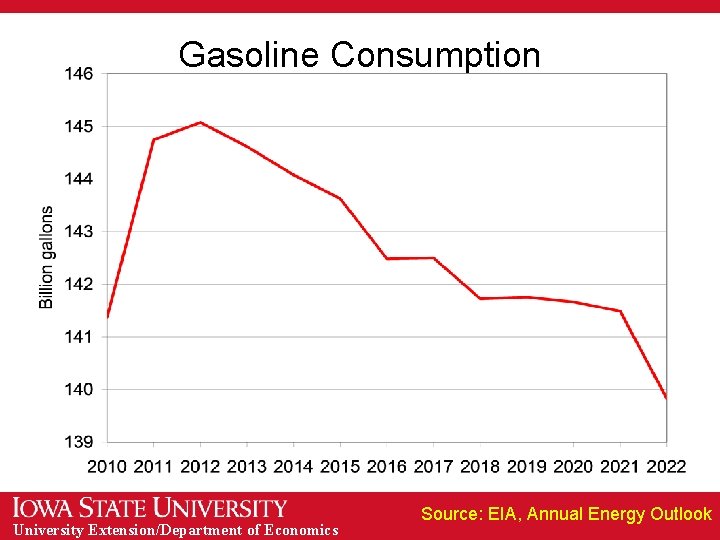 Gasoline Consumption University Extension/Department of Economics Source: EIA, Annual Energy Outlook Gasoline Consumption University Extension/Department of Economics Source: EIA, Annual Energy Outlook