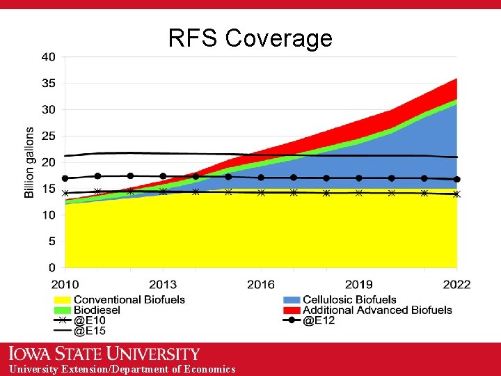 RFS Coverage University Extension/Department of Economics 