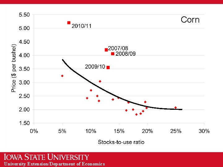 Corn University Extension/Department of Economics 