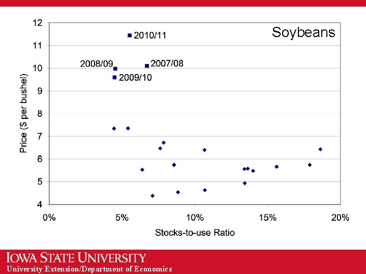 Soybeans University Extension/Department of Economics 