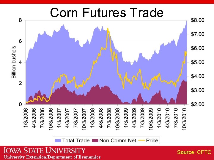 Corn Futures Trade University Extension/Department of Economics Source: CFTC 