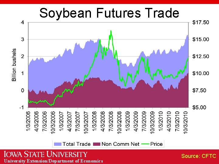 Soybean Futures Trade University Extension/Department of Economics Source: CFTC 