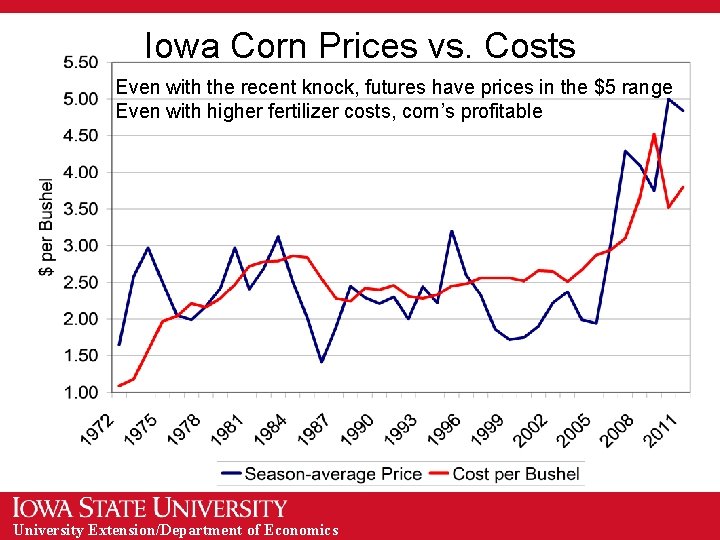 Iowa Corn Prices vs. Costs Even with the recent knock, futures have prices in