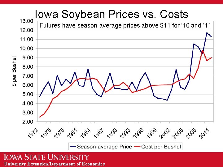 Iowa Soybean Prices vs. Costs Futures have season-average prices above $11 for ’ 10